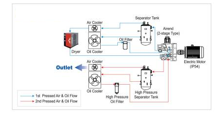 風(fēng)石機(jī)械：兩級(jí)壓縮螺桿空壓機(jī)工作原理，漲姿勢(shì)了